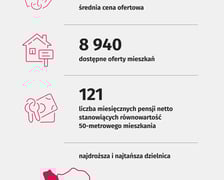Cena metra kwadratowego mieszkania we Wrocławiu. Najdroższe i najtańsze dzielnice
