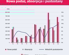 Nowa podaż - dolnośląskie