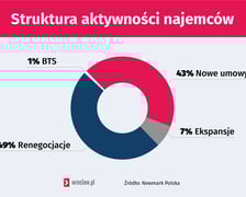 Struktura aktywności najemców - dolnośląskie