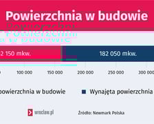 Powierzchnie w budowie - dolnośląskie