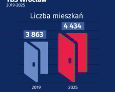 TBS Wrocław 2019-2015: liczba mieszkań