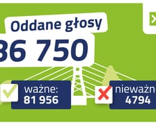 Wyniki WBO 2022 - oddane głosy