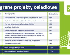 Wyniki WBO 2022 - zwycięskie projekty osiedlowe