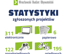 WBO 2023 - liczba zgłoszonych projektów