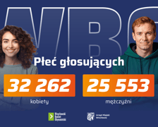 <p>Infografika z napisem: Płeć głosujących: 32262 - kobiety, 25553 - mężczyźni</p>