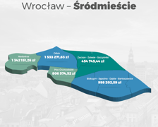 Fundusz Osiedlowy 2022-2023, kwoty w Śródmieściu