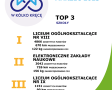 Wyniki i podsumowanie "W kółko kręcę" w marcu 2023