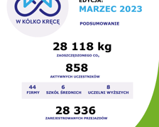 Wyniki i podsumowanie "W kółko kręcę" w marcu 2023