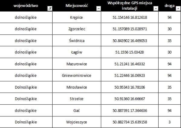Na Dolnym Śląsku planowanych jest 10 nowych fotoradar&oacute;w (ż&oacute;łtych kamer) do punktowego pomiaru prędkości w systemie CANARAD. Lista miejscowości