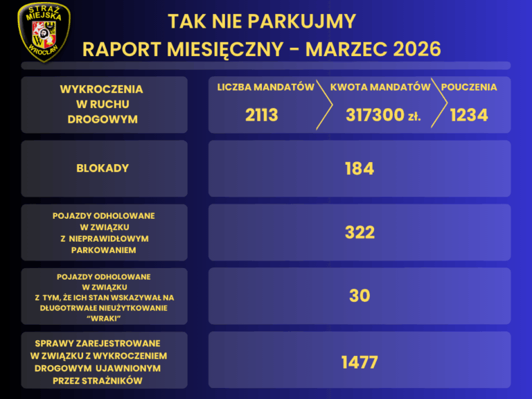 <p>Interwencje Straży Miejskiej w zakresie źle zaparkowanych pojazd&oacute;w - statystyki z marca 2026, tabela.</p>