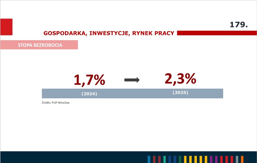 <p>Stopa bezrobocia, infografika.</p>