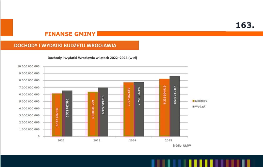 <p>Dochody i wydatki budżetu Wrocławia na przestrzeni lat - infografika.</p>