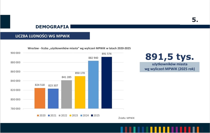 <p>Liczba mieszkańc&oacute;w Wrocławia na podstawie wyliczeń MPWiK - infografika.</p>