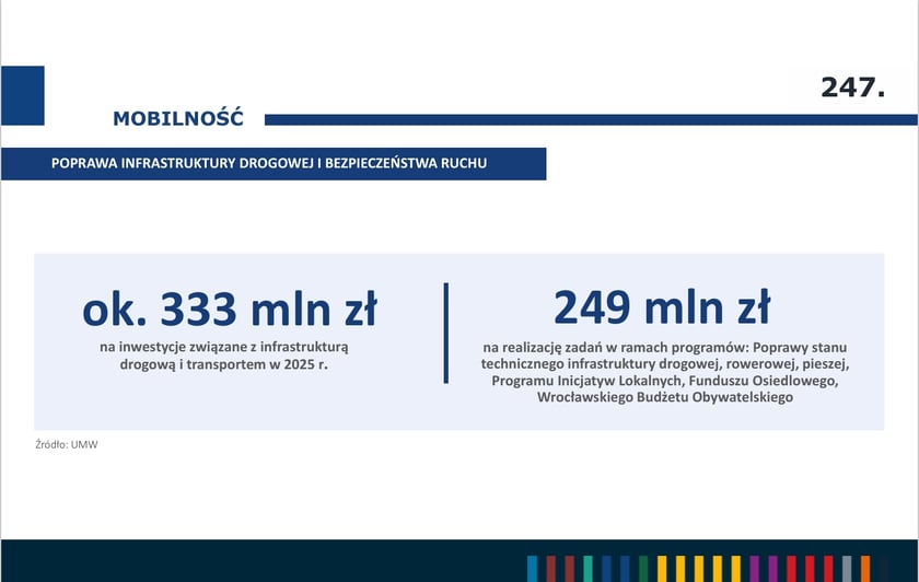 <p>Wydatki na poprawę infrastruktury drogowej i bezpieczeństwa ruchu, infografika.</p>