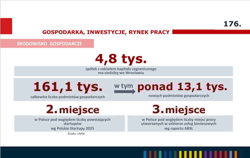 <p>Podmioty gospodarcze we Wrocławiu w 2025 roku, infografika.</p>