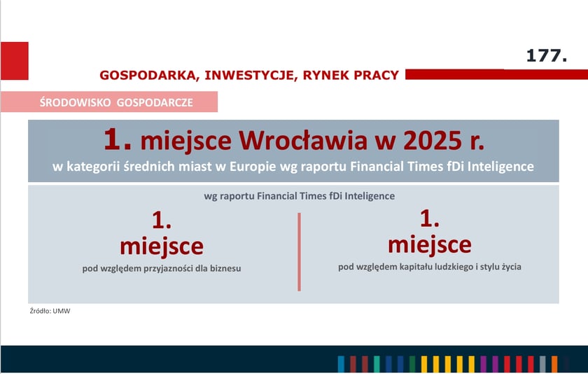 <p>Pozycja Wrocławia wg raportu Financial Times fDi Inteligence</p>