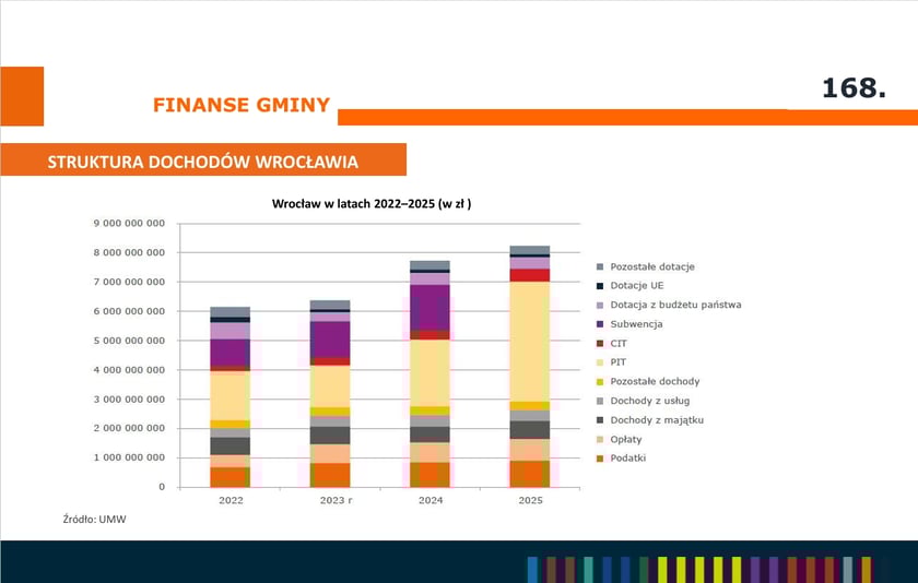 <p>Struktura dochod&oacute;w Wrocławia - infografika.</p>
