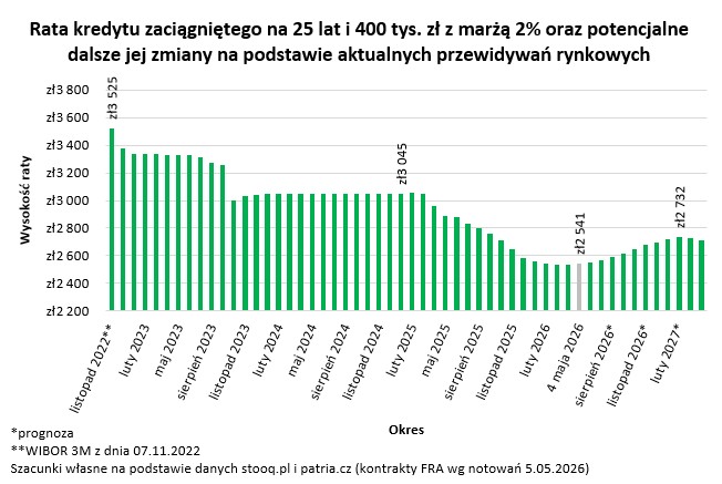 Raty kredytów w Polsce - wykres