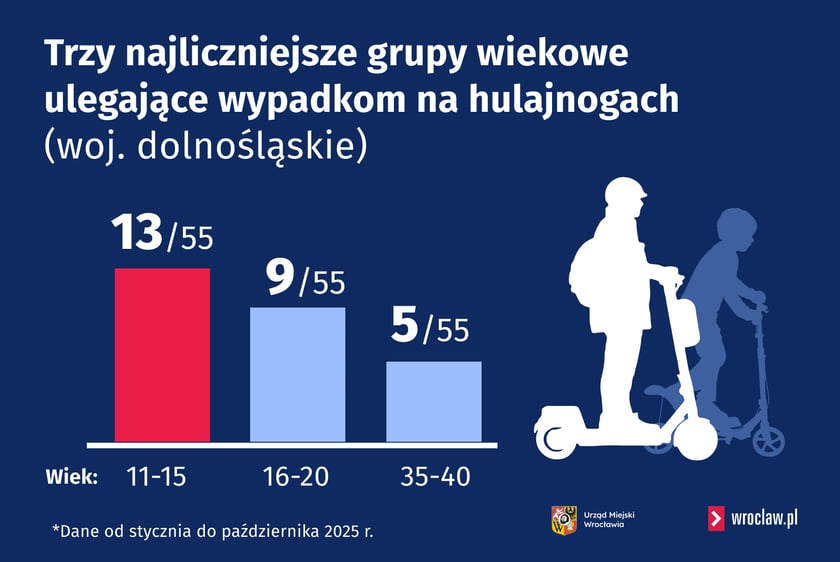Infografika prezentująca grupy wiekowe ulegające wypadkom na hulajnogach elektrycznych