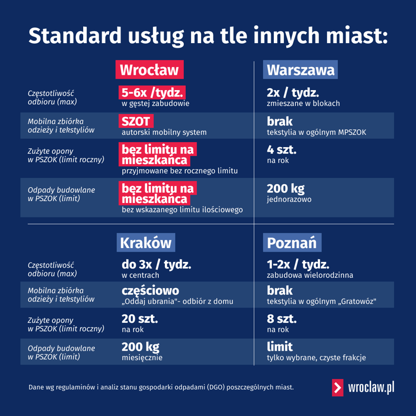 <p>Wrocławianie w ramach opłaty za gospodarowanie odpadami zyskują dostęp do szerszego wachlarza usług niż mieszkańcy innych dużych miast.</p>