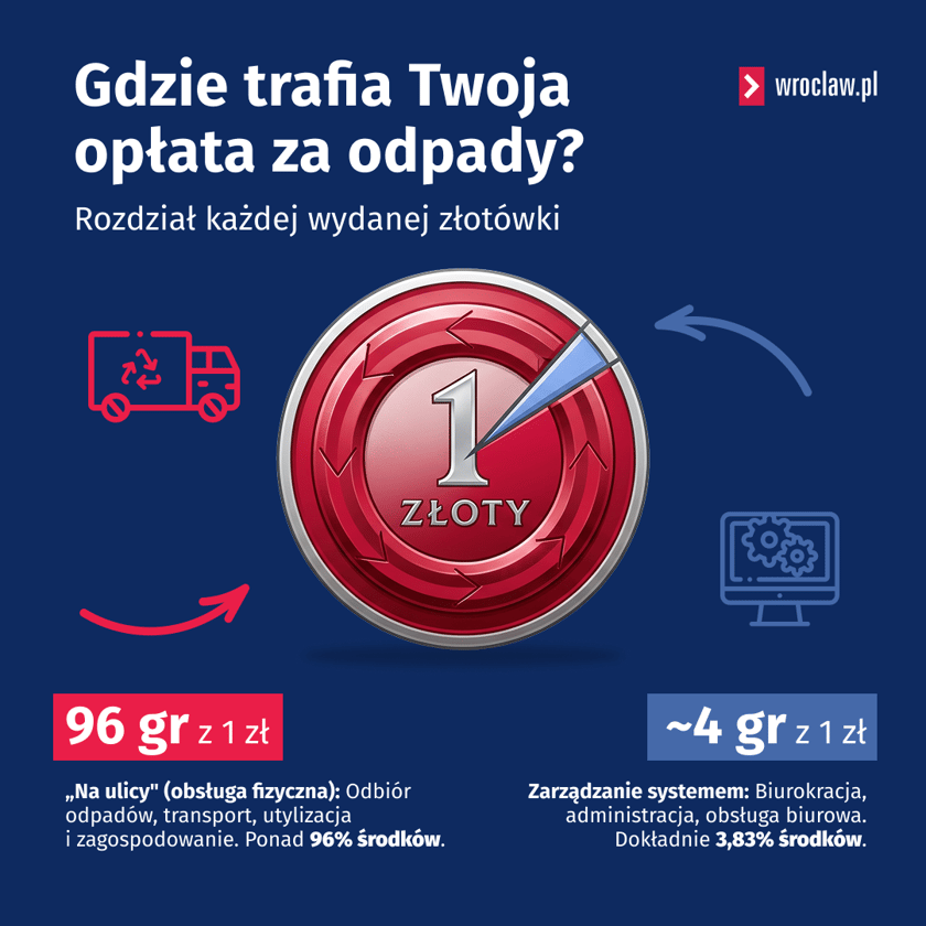 <p>Aż 96% opłat za odpady ponoszonych przez mieszkańc&oacute;w trafia na działania &bdquo;na ulicy</p>
