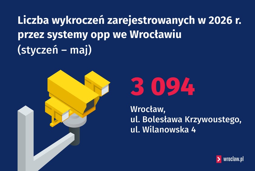 Liczba wykroczeń zarejestrowanych w 2026 r. przez systemy opp we Wrocławiu (styczeń – maj)