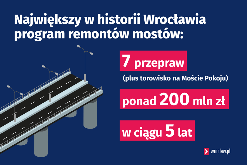Grafika: Największy w historii Wrocławia program remontów mostów: · 7 przepraw (plus torowisko na Moście Pokoju), · ponad 200 mln złotych, · w ciągu 5 lat.