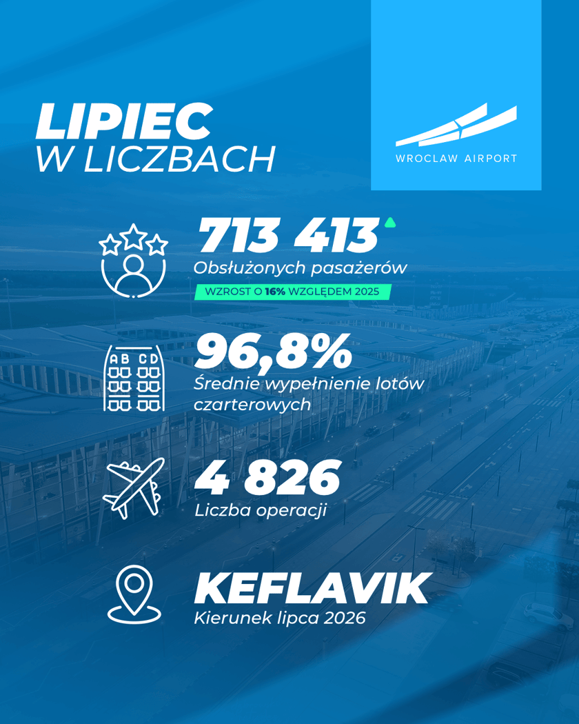 Infografika przedstawiająca najważniejsze statystyki wrocławskiego lotniska za lipiec 2026 r.