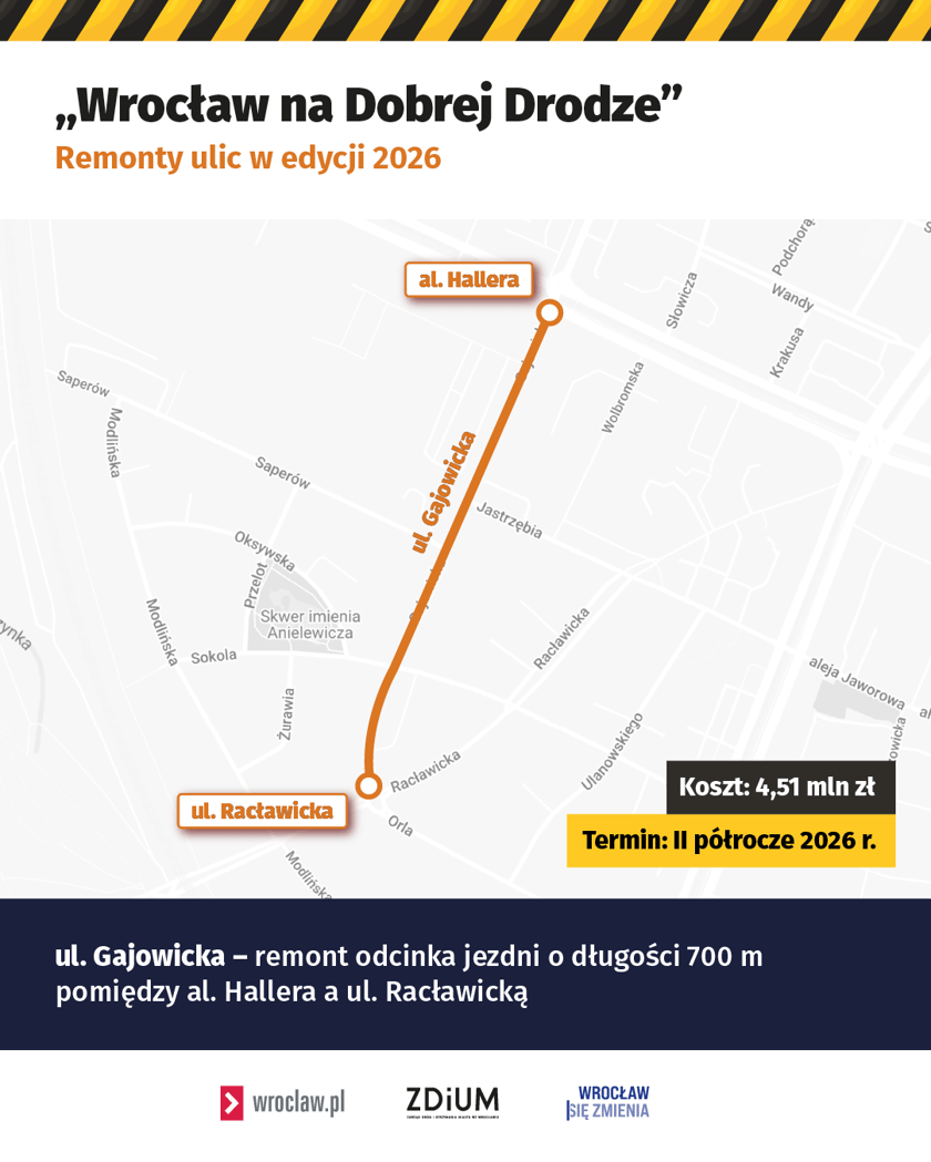 Remont kolejnego odcinka ul. Gajowickiej rozpocznie się 8 sierpnia 2026 r.