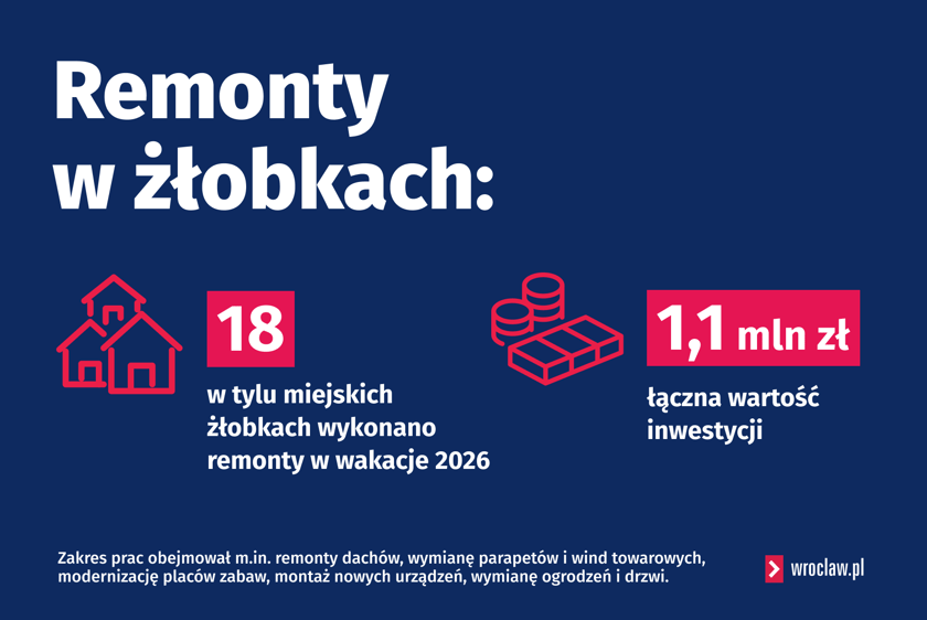 Wakacyjne remonty w szkołach, przedszkolach i żłobkach we Wrocławiu