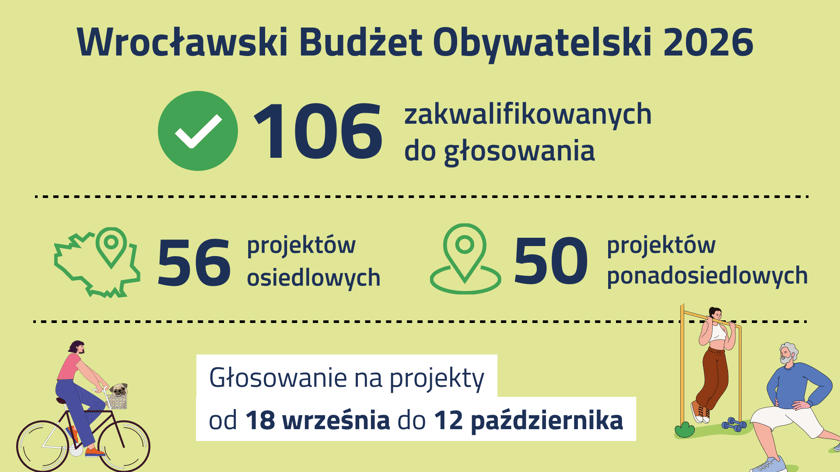 <p>Grafika przedstawiająca w liczbach projekty zakwalifikowane do głosowania WBO (106 - wszystkie, w tym 56 osiedlowych i 50 ponadosiedlowych) oraz termin głosowania.</p>