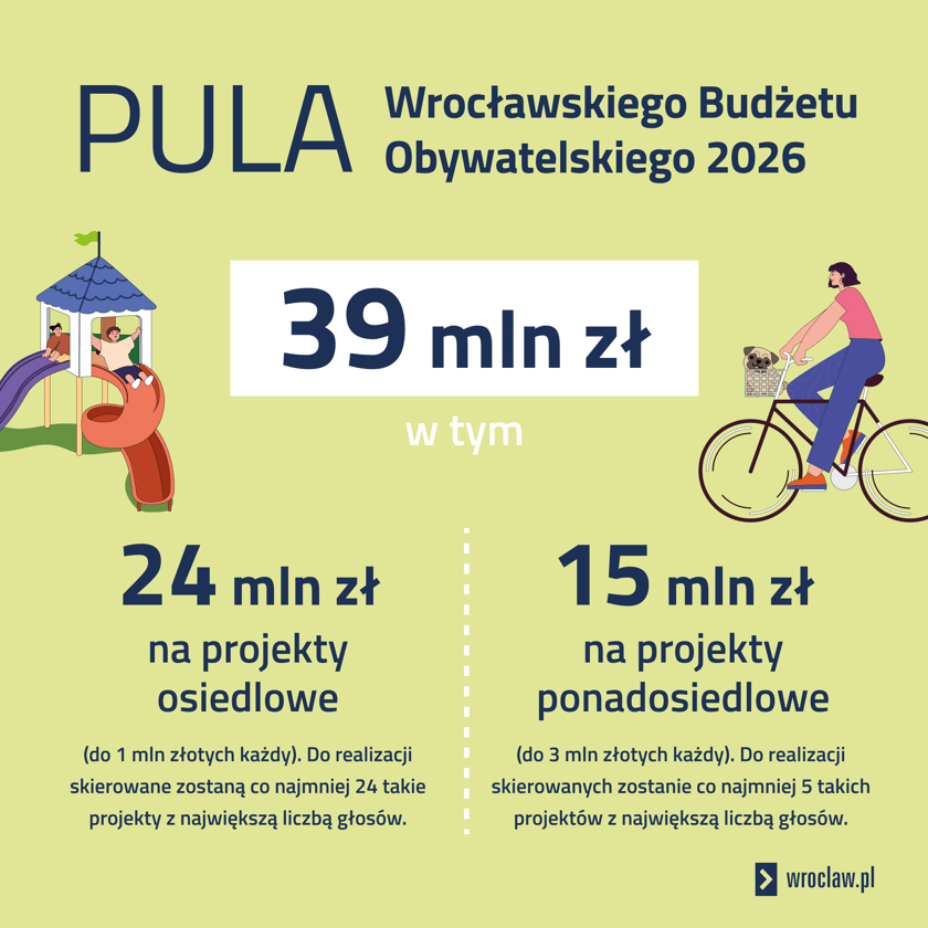 W budżecie WBO 2026 są: 24 mln zł na projekty osiedlowe i 15 mln zł na projekty ponadosiedlowe.