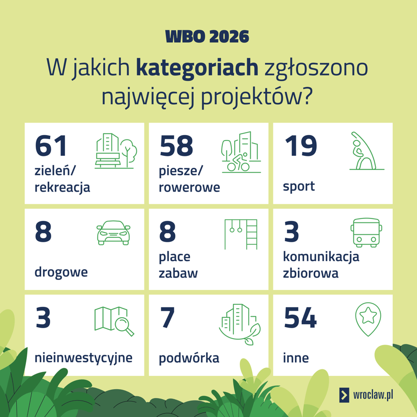 Podział projektów WBO 2026 na kategorie