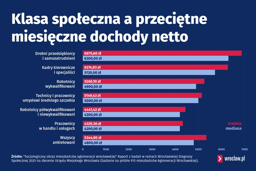 <p>Grafika przedstawia dane na temat zarobk&oacute;w i rynku pracy: 5 344,90 zł netto &ndash; średnia pensja we Wrocławiu (mediana: 4 800 zł). Grafika przedstawia przykładowe zarobki w poszczeg&oacute;lnych grupach (szczeg&oacute;łowe dane znajdują się w raporcie).</p>