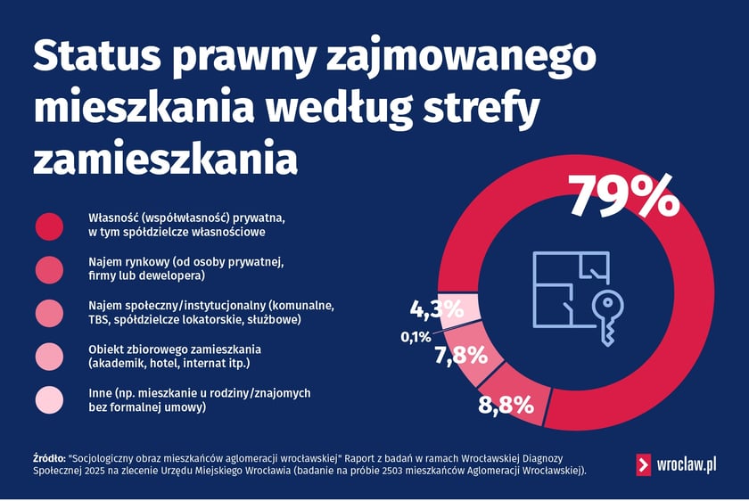 <p>Grafika przedstawia dane na temat sytuacji mieszkaniowej. Szczeg&oacute;łowe dane omawiane są w artykule.</p>