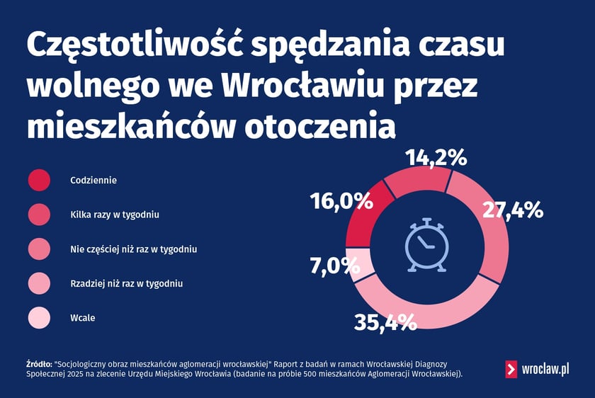 <p>Grafika przedstawia dane na temat częstotliwości spędzania czasu wolnego we Wrocławiu przez mieszkańc&oacute;w otoczenia: Rzadziej niż raz w tygodniu &ndash; 35,4%; Nie częściej niż raz w tygodniu &ndash; 27,4%; Codziennie &ndash; 16,0%; Kilka razy w tygodniu &ndash; 14,2%; Wcale &ndash; 7,0%.</p>
