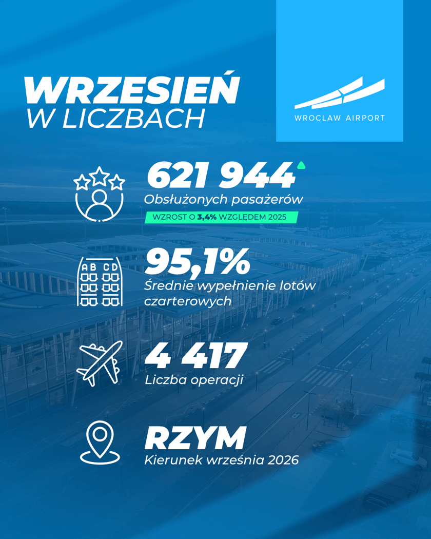 Wrocław Airport - wrzesień w liczbach / grafika: 621 944 obsłużonych pasażerów, 95,1% średnie wypełnienie lotów czarterowych, 4 417 liczba operacji, Rzym - kierunek września 2026 r.