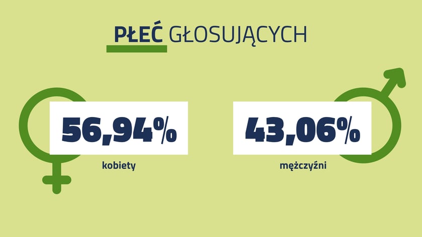 <p>Statystyki głosowania w WBO 2026. Płeć głosujących.&nbsp;</p>