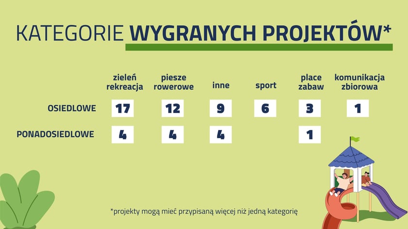 <p>Statystyki głosowania w WBO 2026. Kategorie wybranych projekt&oacute;w.&nbsp;</p>