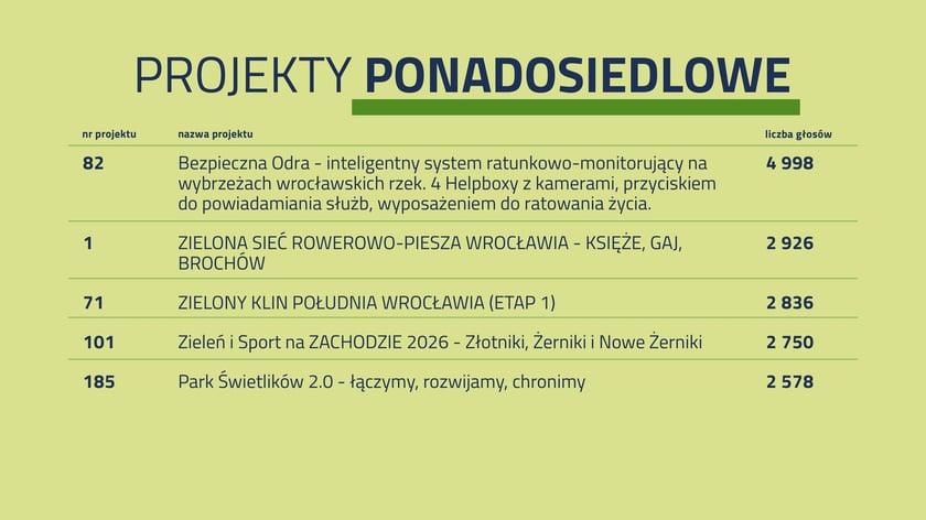 <p>Statystyki głosowania w WBO 2026. Lista zwycięskich projekt&oacute;w ponadosiedlowych.</p>