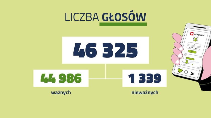 <p>Statystyki głosowania w WBO 2026. Liczba oddanych głos&oacute;w, ważnych i nieważnych.</p>