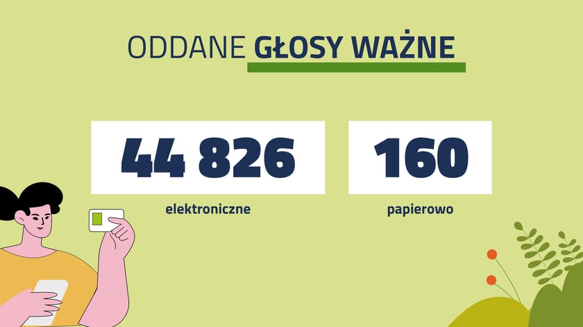 <p>Statystyki głosowania w WBO 2026. Oddane głosy ważne - elektronicznie i papierowo.</p>