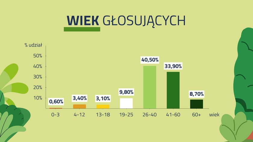 <p>Statystyki głosowania w WBO 2026. Wiek głosujących.</p>