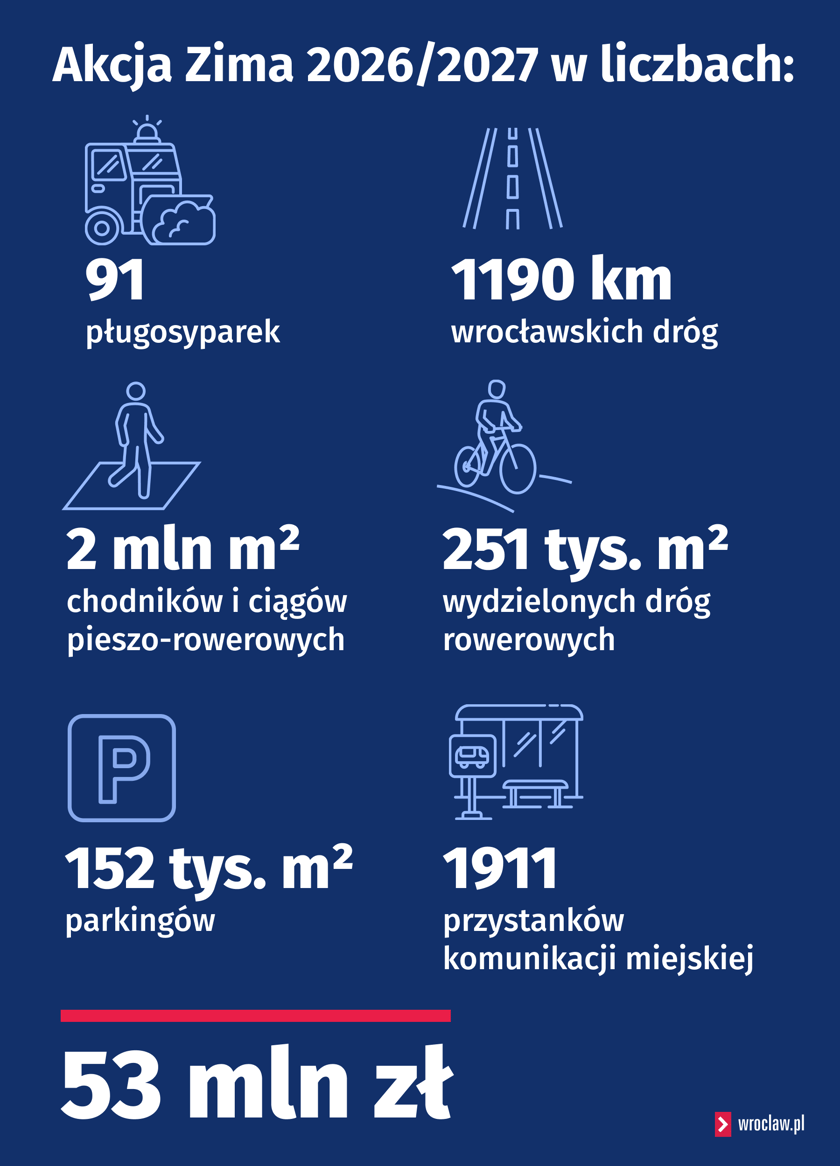 Grafika: Akcja Zima 2026/2027 w liczbach: 91 pługosyparek 1190 km wrocławskich dróg 2 mln mkw. chodników i ciągów pieszo-rowerowych 251 tys. mkw. wydzielonych dróg rowerowych 152 tys. mkw. parkingów 1911 przystanków komunikacji miejskiej 53 mln zł