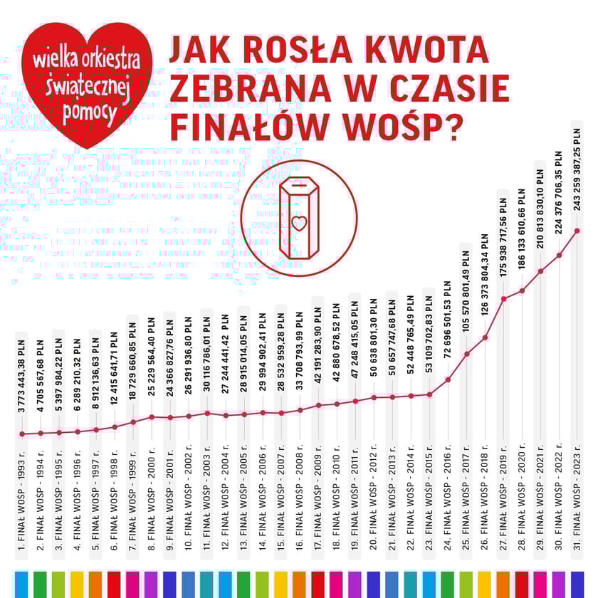 Tyle zebrała WOŚP podczas 31. Finałów Wielkiej Orkiestry