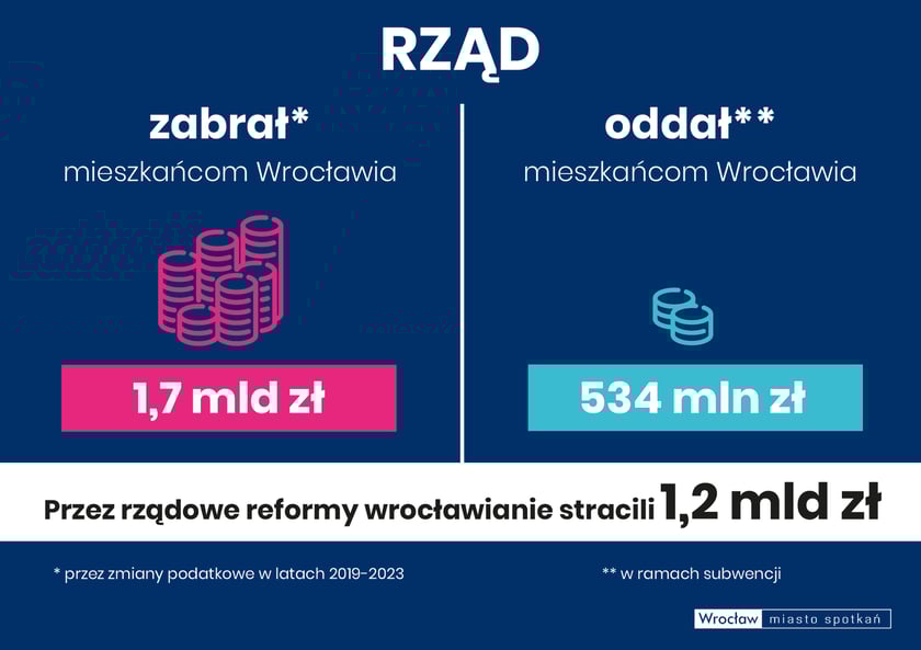 <p>Na grafice napis: rząd zabrał (przez zmiany podatkowe w latach 2019-2023) mieszkańcon Wrocławia 1,7 mld zł; rząd oddał (w ramach subwencji) mieszkańcoom Wrocłwia 534 mld zł. Przez rządowe refirmy wrocławianie stracili 1,2 mld zł</p>