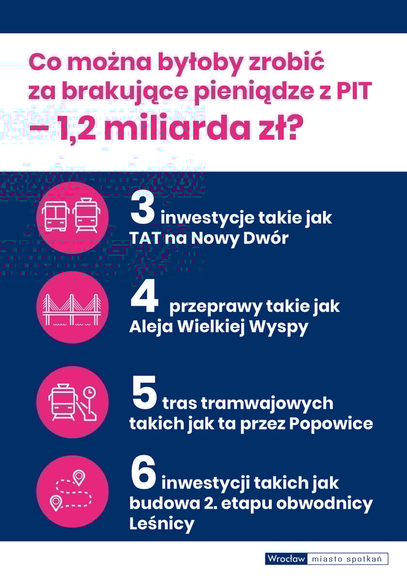 <p class="MsoNormal">Na grafice napis: Co można byłoby zrobić za brakujące pieniądze z PIT - 1,2 miliarda zł? 3 inwestycje takie jak TAT na Nowy Dw&oacute;r; 4 przeprawy takie jak Aleja Wielkiej Wyspy;&nbsp;5 tras tramwajowych takich jak ta przez Popowice; 6 inwestycji takich jak budowa 2. etapu obwodnicy Leśnicy</p>
