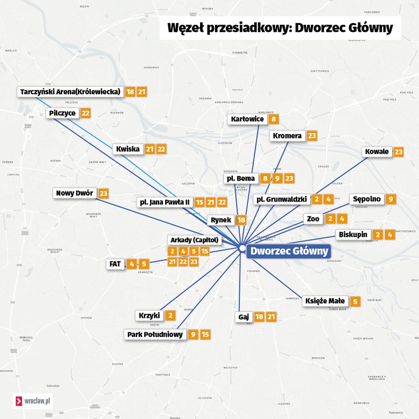 Grafika przedstawia węzeł przesiadkowy znajdujący się na Dworcu Głównym we Wrocławiu wraz z liniami, które z tego węzła odjeżdżają. Linie wymienione są poniżej.