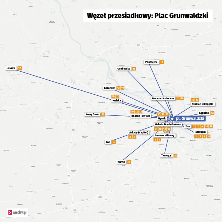 Grafika przedstawia węzeł przesiadkowy znajdujący się na Placu Grunwaldzkim we Wrocławiu wraz z liniami, które z tego węzła odjeżdżają. Linie wymienione są poniżej.