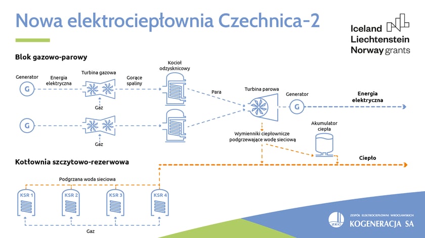 <p>Schemat działania Czechnicy-2</p>